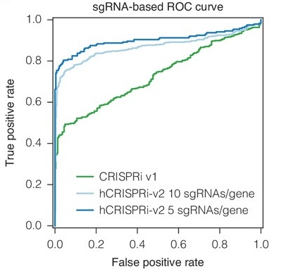 CRISPR interference and activation
